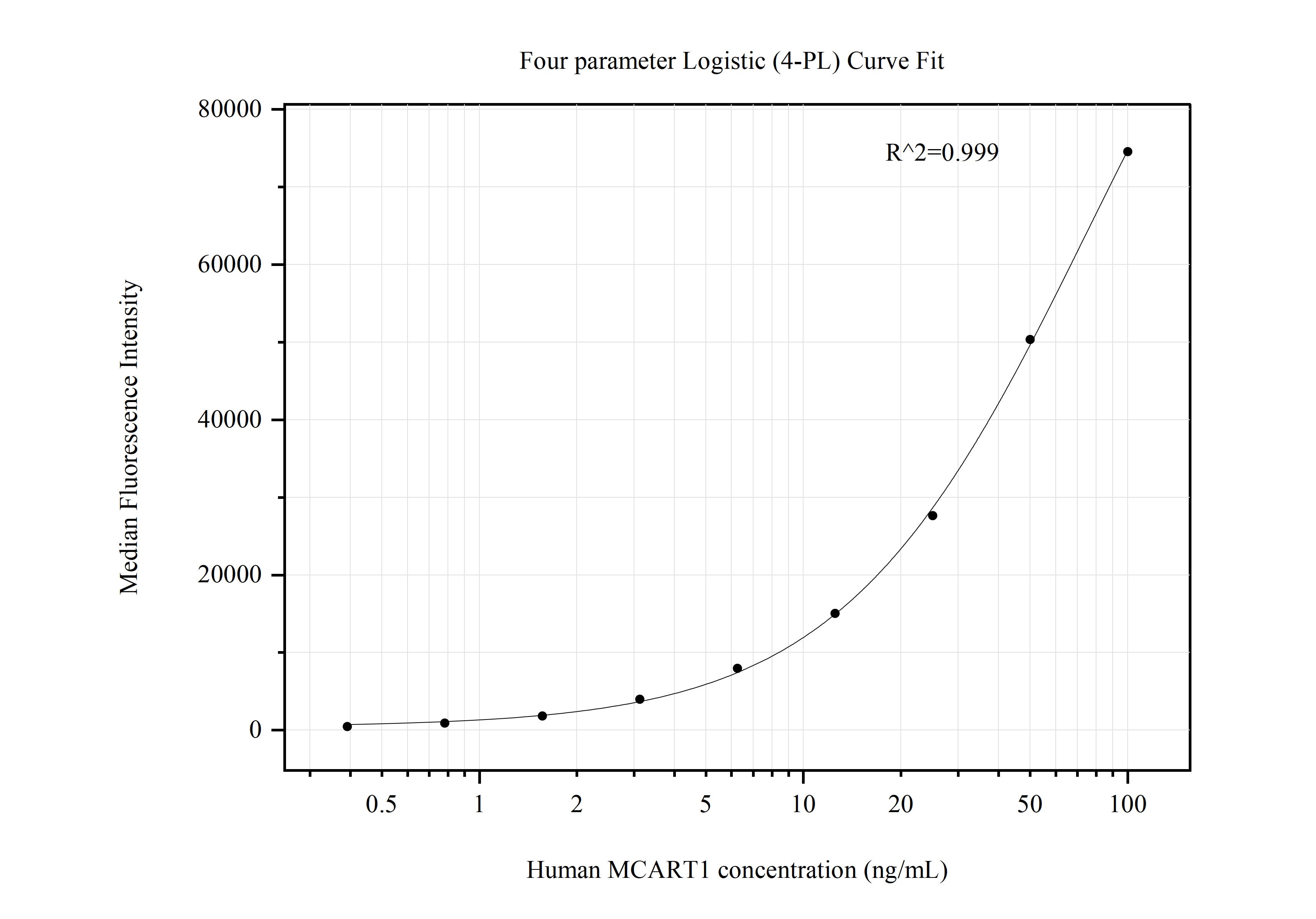 Cytometric bead array standard curve of MP50768-2 Cytometric bead array standard curve of MP50768-2